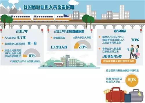 2018春节旅游消费猛增 预订人次同比增30%