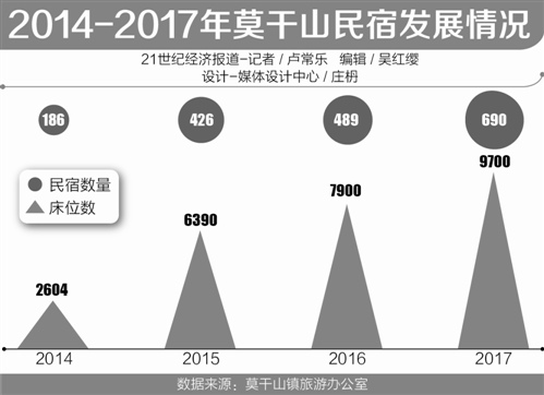 莫干山民宿发展解析 民宿使德清县年营收22.7亿元