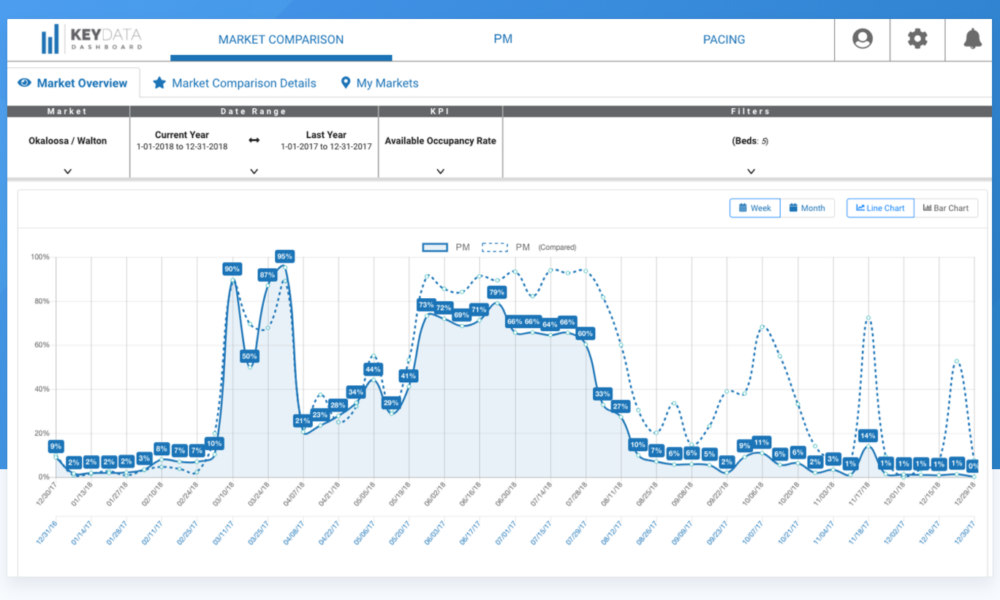 度假租赁管理平台Key Data Dashboard融资240万美元