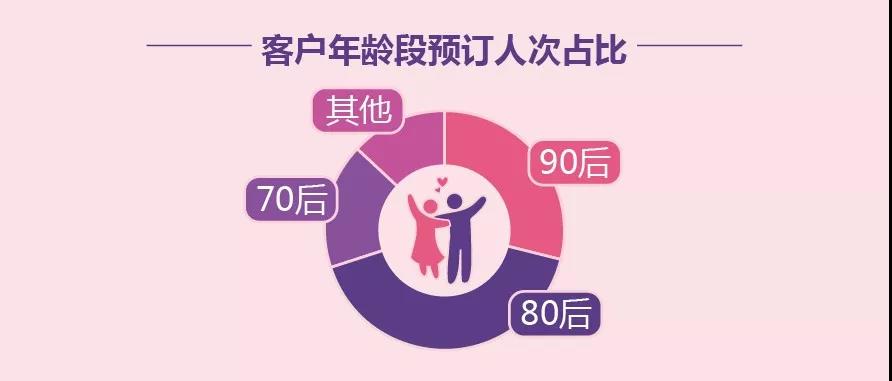 途牛《2018七夕旅游消费趋势预测》：95后成消费生力军