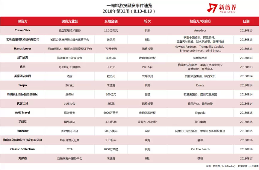 研究笔记第33周 | 文旅项目投资并购持续涌现 