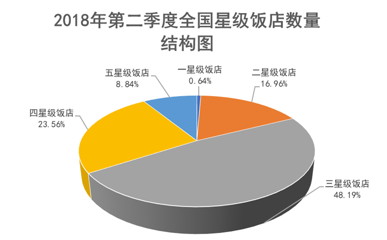 文旅部发布“2018年第二季度全国星级饭店统计公报”
