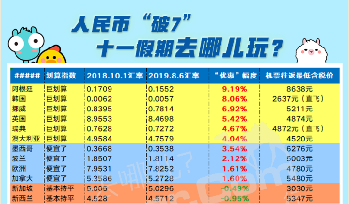 人民币汇率破7，去哪儿玩反而变便宜？