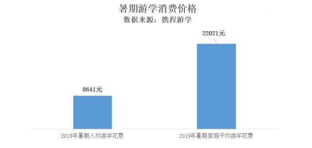 暑期游学账单：人均花费8641元 家长越来越理性不一味求贵