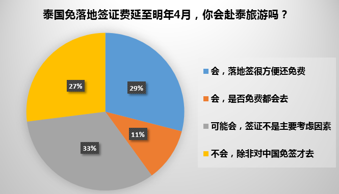 免费落地签延至明年四月 泰国蝉联国人出境游第一大目的地国家