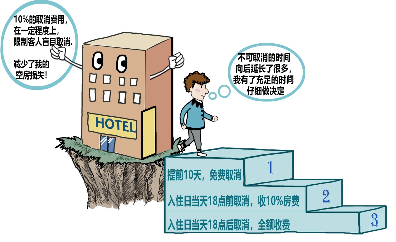 杜绝“住客怒拆100只新牙刷”重现 携程“阶梯取消”填补行业空白