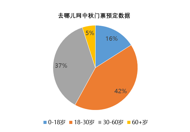 去哪儿网中秋大数据：95后景区玩cosplay 70后酒店赏月