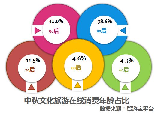 中秋国内旅游收入逾470亿 假日民俗文化夜游消费旺盛