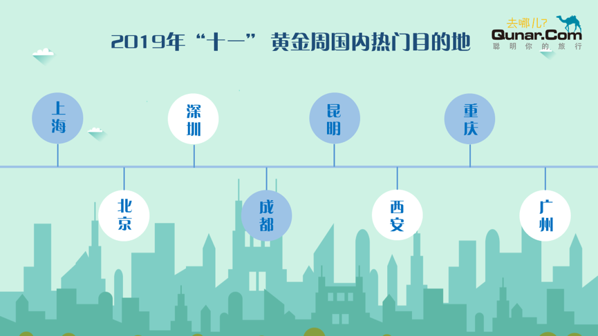 去哪儿网国庆黄金周趋势预测：西部游升温 “一带一路”预订增长超5成