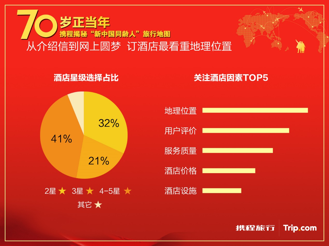 携程发布“新中国同龄人”旅行地图 300万人踏足全球100国家 