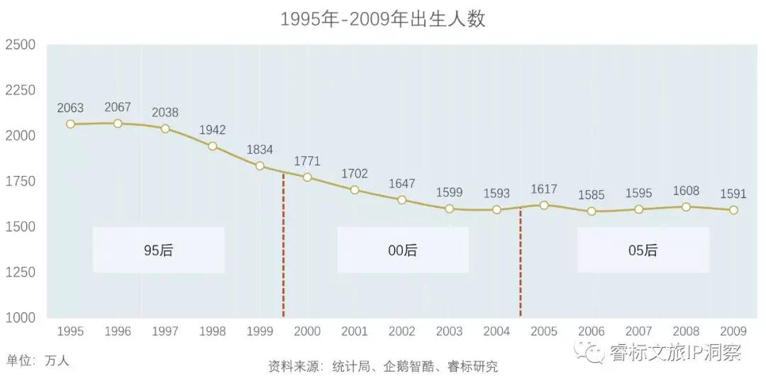 被忽视的00后：有钱、爱玩！文旅产业跟得上吗？