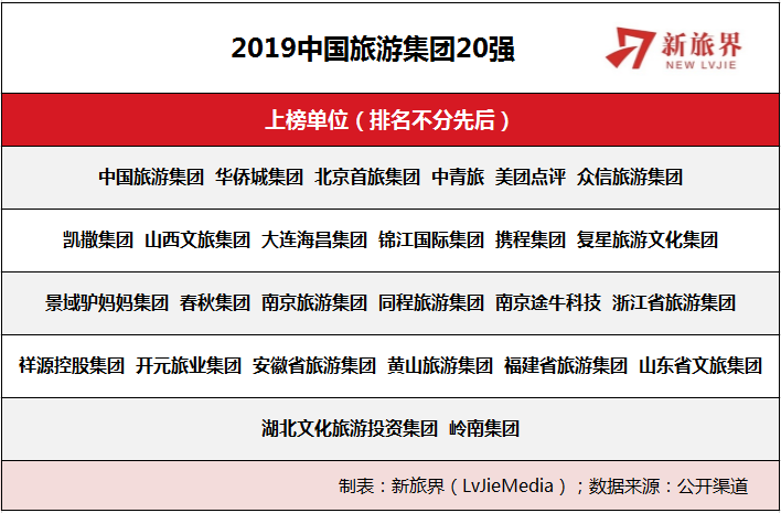 2019中国旅游集团20强正式发布（附完整榜单）