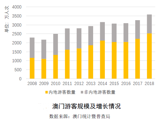澳门游客量20年暴涨400%  内地游客占70%