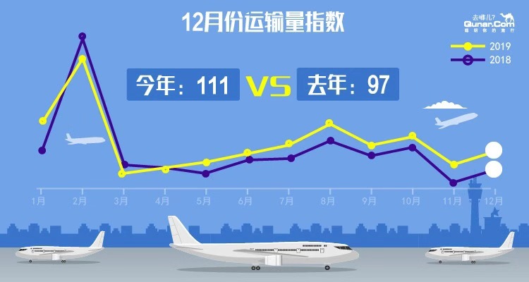 去哪儿网：乘机旅客中90后超四分之一