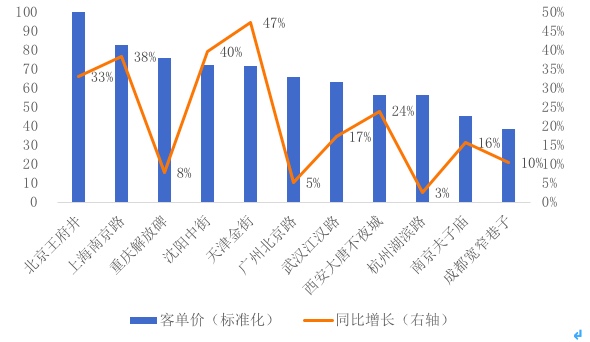阿里巴巴发布2019步行街经济报告：新消费点亮线下活力