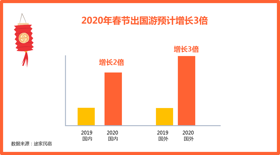 途家民宿2020春节：北上深成广游客热衷国外过年