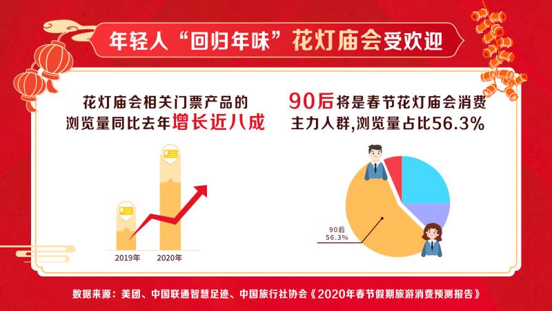 美团公布2020年春节假期旅游消费预测报告     