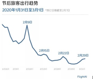 携程大数据：新冠疫情或影响中国民航走出“U”字型恢复曲线