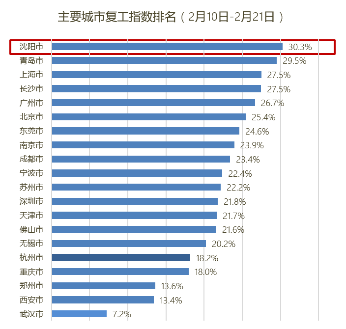 高德地图发布十大热门复工城市：南方城市占7成 驾车上班更积极