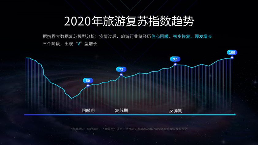携程启动“旅游复兴V计划”   发布《2020目的地旅游复苏指数》