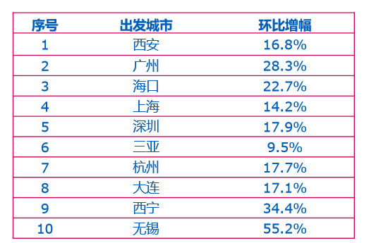去哪儿网：五一机票搜索量周环增长近八成  商旅出行现回暖迹象