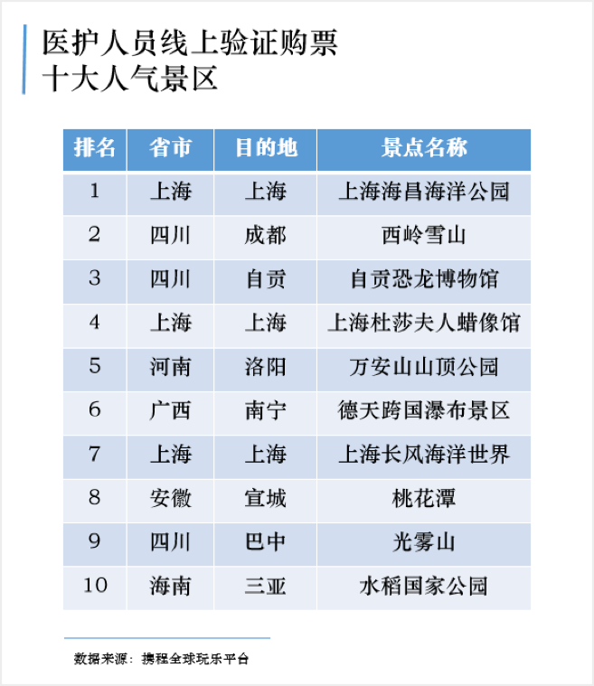 携程联合景区上线“医护人员免费预约通道” 可线上购0元优享票 