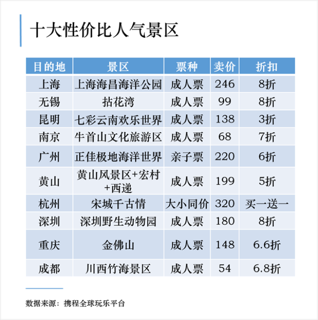 旅游行业复苏再迎利好：平台推2折低价产品 多地试水2.5天假