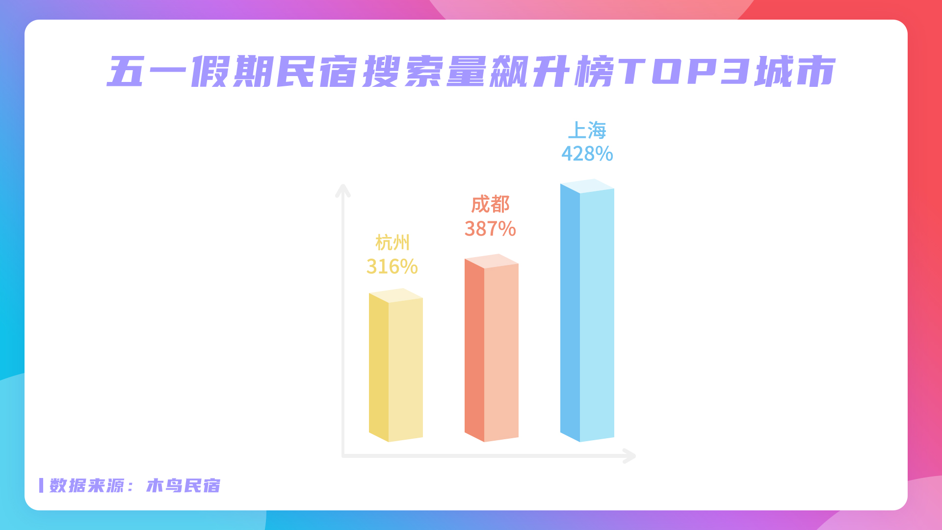 木鸟民宿五一民宿预订趋势数据出炉：订单环比增长超3倍 延时性消费特征明显