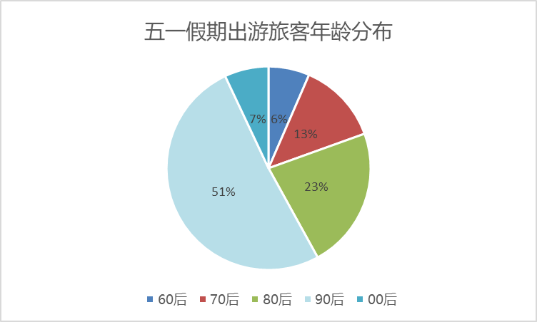 去哪儿网：五一出游旅客量比清明假期增近4成