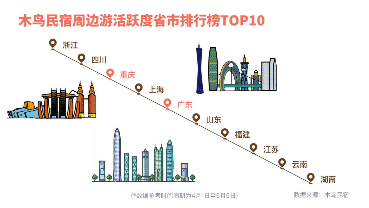 木鸟民宿周边游报告：省内市内游率先回暖 非城市类民宿走俏