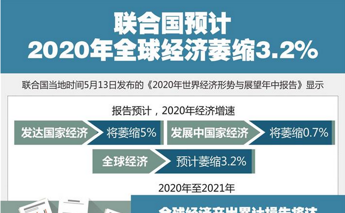 联合国预计2020年全球经济萎缩3.2%