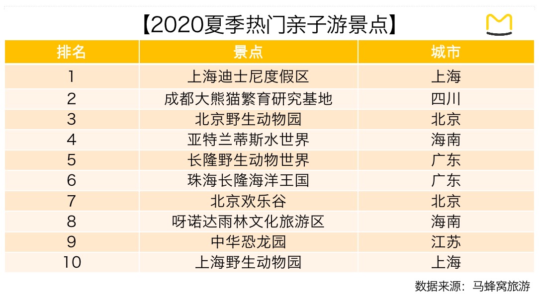 马蜂窝：暑假将至，80%热门目的地旅游热度上升