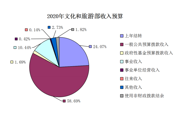 文旅部2020年收支总预算94.65亿元 “三公”经费压缩近六成