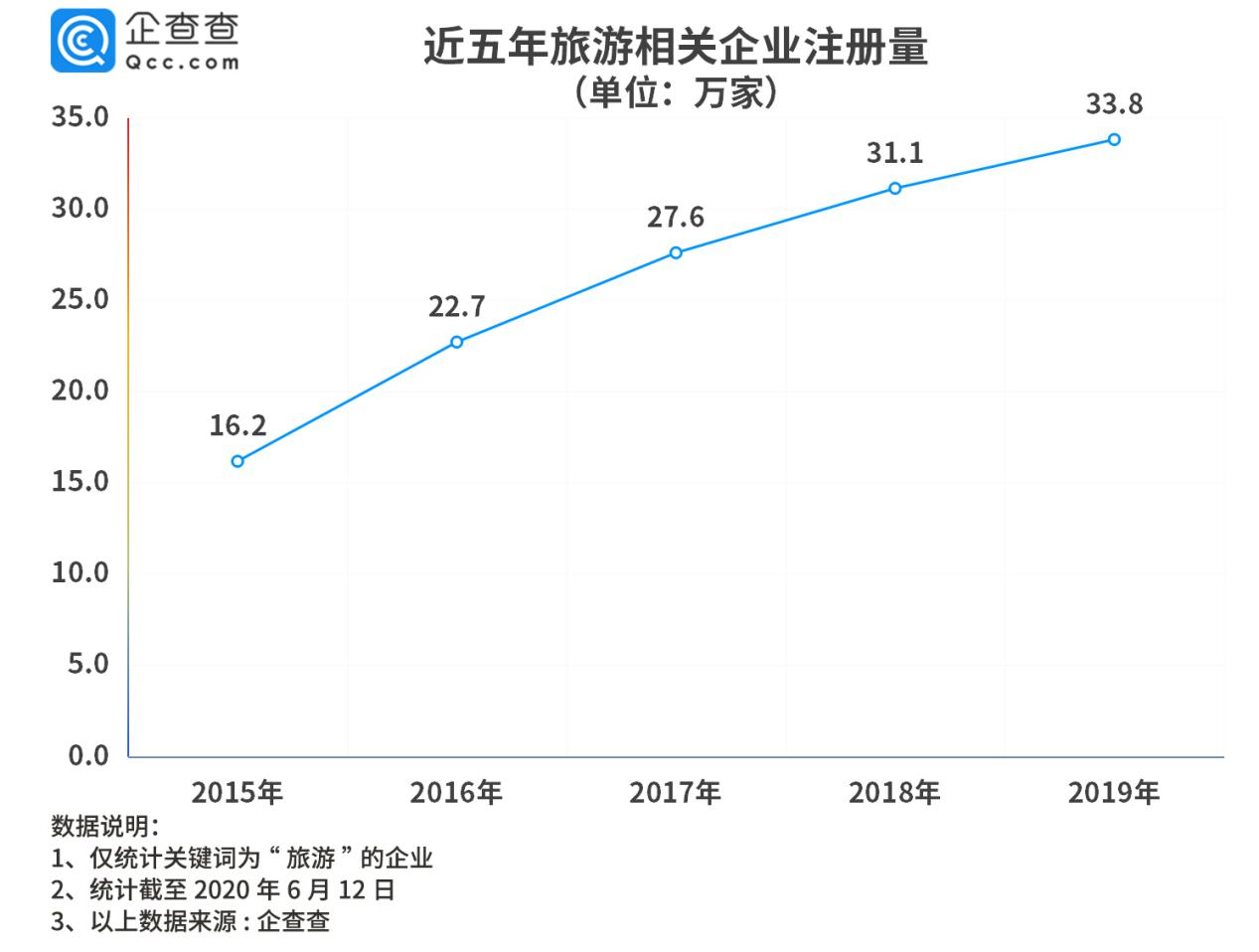 疫情倒逼旅游业转型 企查查显示个性化定制旅游四年增长123%