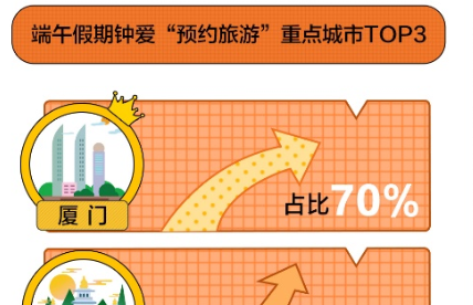 美团：端午旅游消费将超2倍增长 超87%热门景区门票提前3天订完