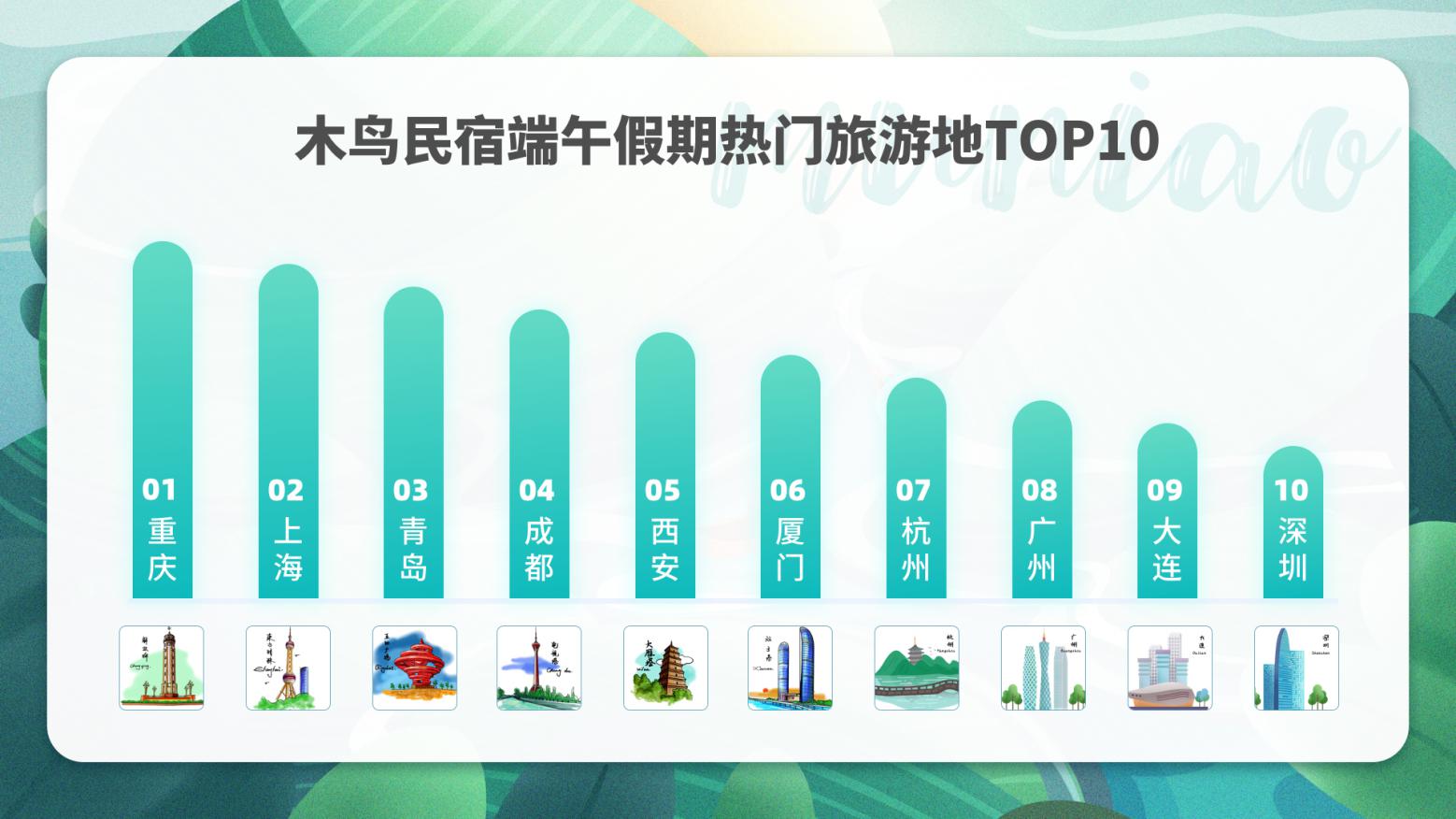 木鸟民宿端午出游趋势预测：出游首选自驾 保险成住宿新关注点