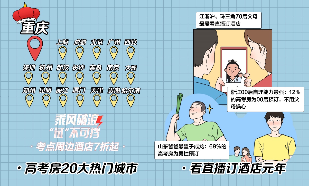 携程：高考房均价下降4% 高星酒店选择率上升5.3%