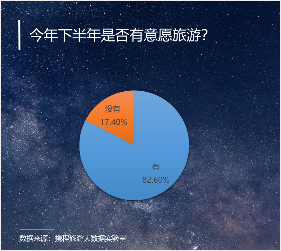 携程发布“下半年旅游意愿调查报告”：超八成受访者有意愿出游