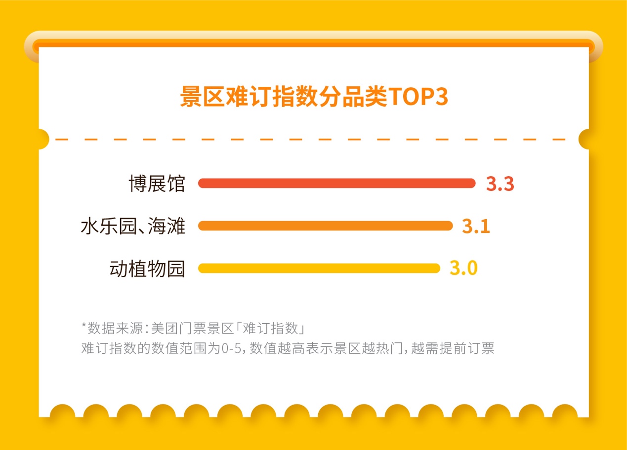 美团：7月下旬进入出游高峰期，博展馆、水乐园将紧俏难订