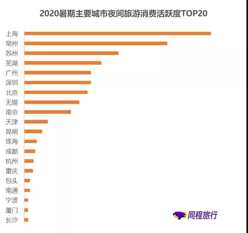 同程旅行发布暑期夜游报告：“80后”、“90后”最爱夜间出游