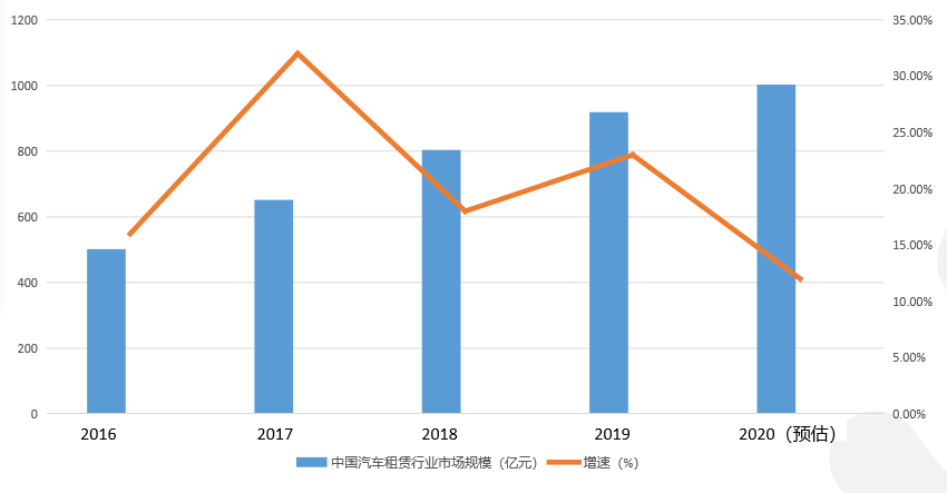 报告：中国汽车租赁行业规模有望今年突破千亿大关