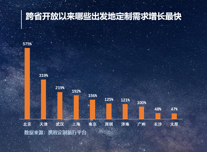 携程：七成定制游公司复工 高端定制同比增长125%成黑马