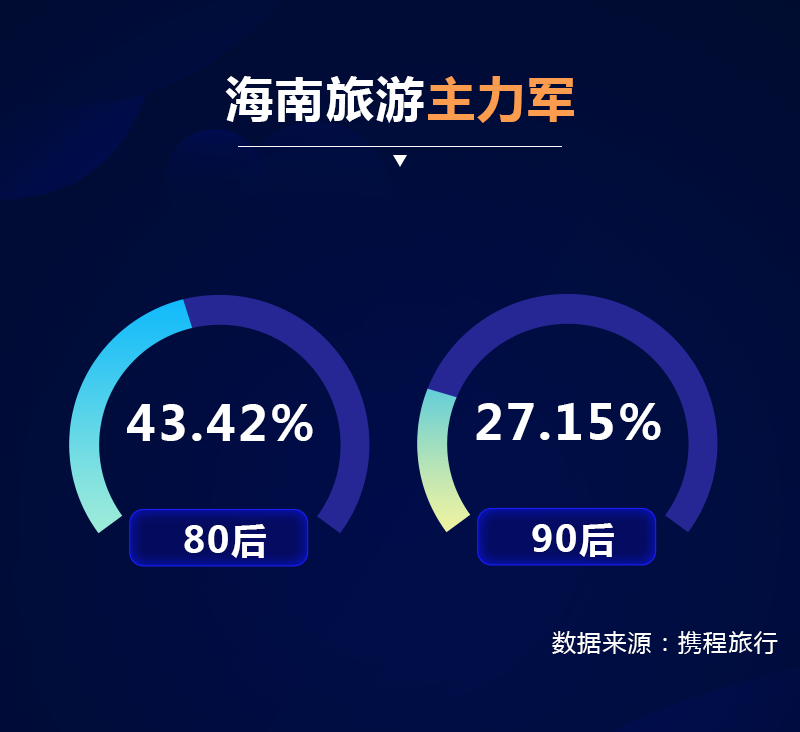 自贸港将迎“100天”！海南旅游迎来新机遇 游客环比增长超6成