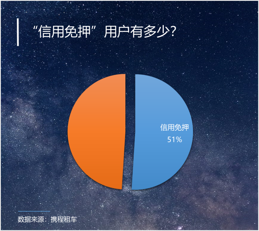 携程：暑期租车自驾游火爆，“无忧租”占总订单比例超30%