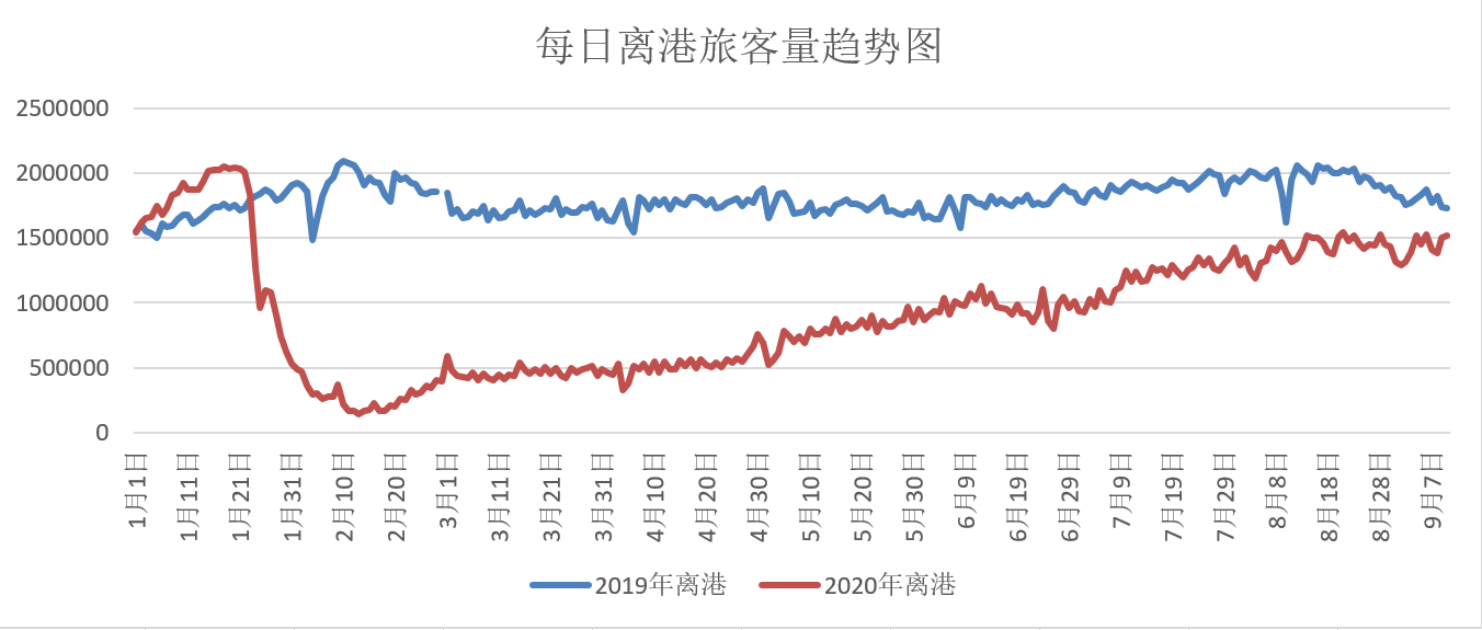 去哪儿网：十一国内民航出行将创历史新高 国庆机票预售已超去年