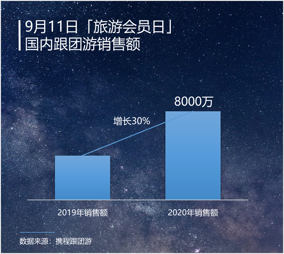 携程：订单均价上升70% 十一长假或出现“报复性消费”