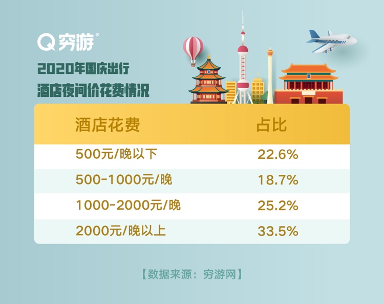 穷游国庆出行预测：西南西北环线热度高，各城市旅游喜好差异明显