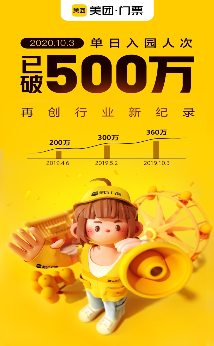 旅游消费复苏正入佳境，10月3日美团门票单日入园人次超500万