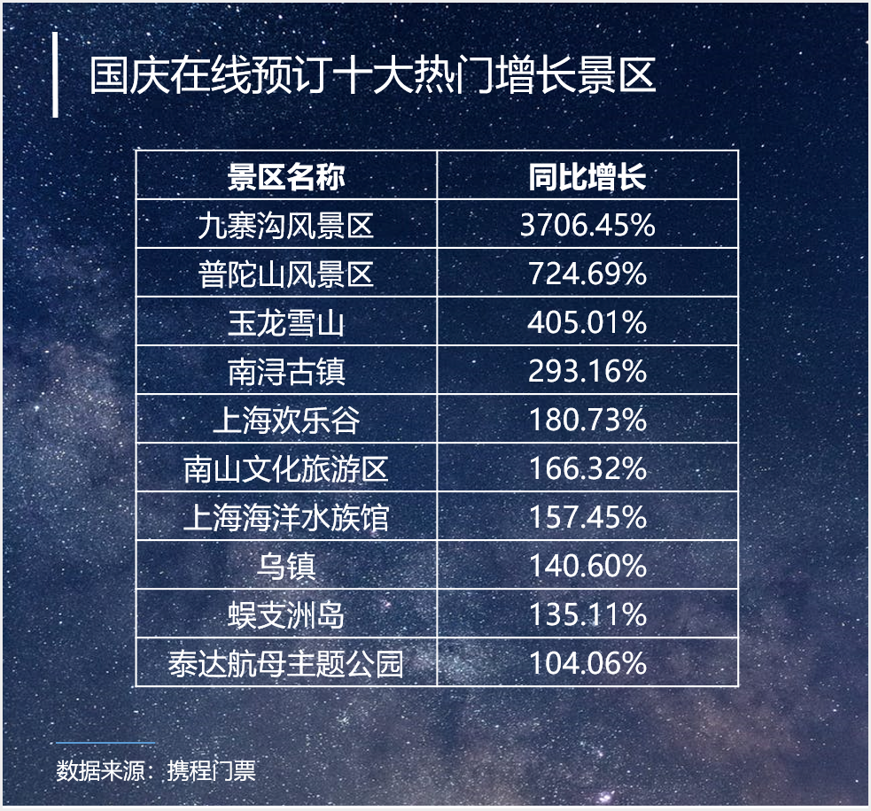 携程十一门票预订报告：同比增长100%  目的地景区加速回血