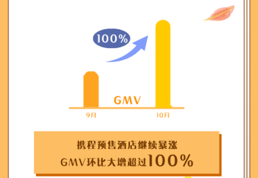 携程：黄金周旅游复苏超八成 交通、酒店、景区增长全破100%